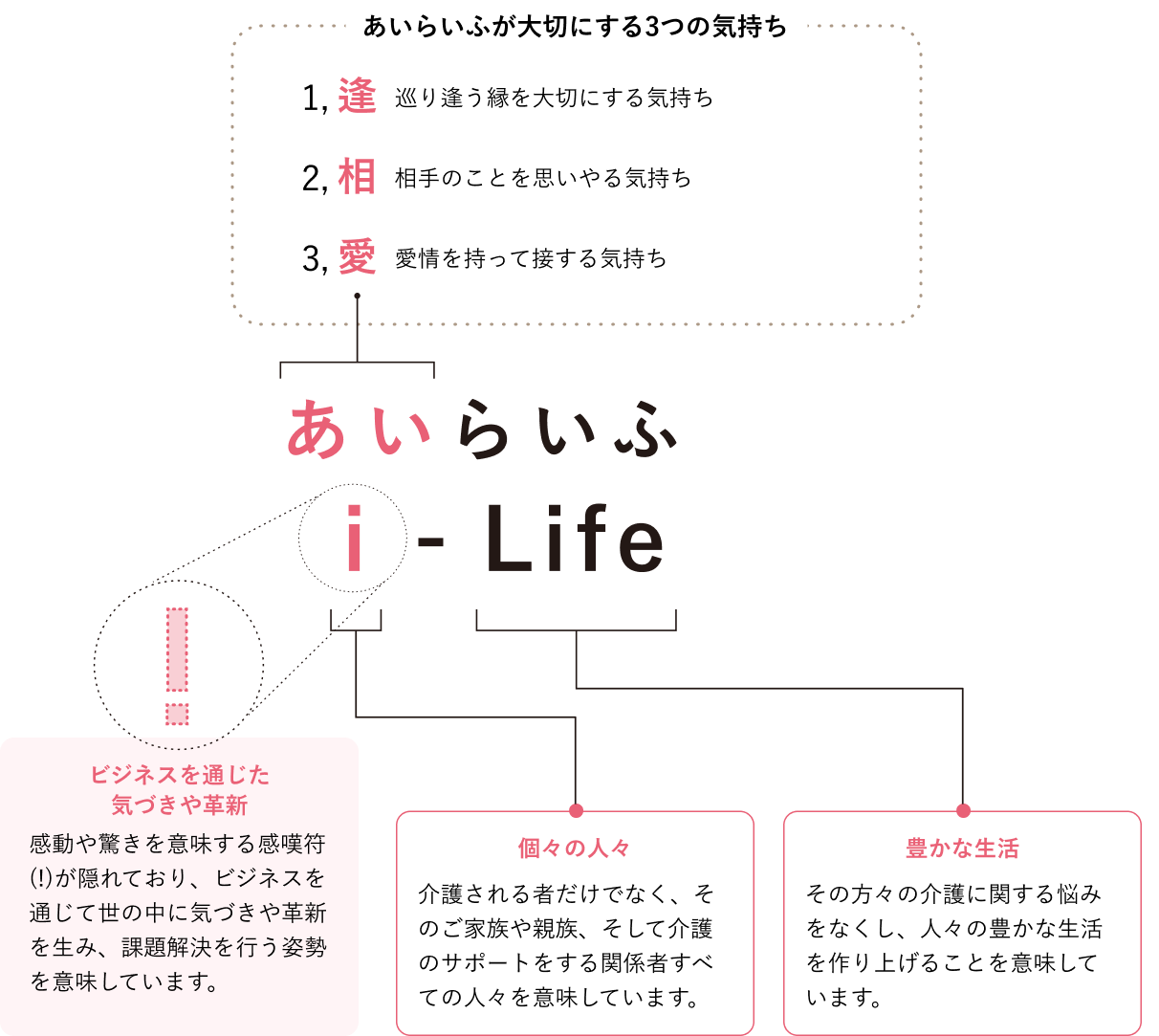 あいらいふが大切にする3つの気持ち